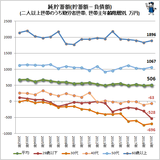 ↑ 純貯蓄額(貯蓄額−負債額)(二人以上世帯のうち勤労者世帯、世帯主年齢階層別、万円)