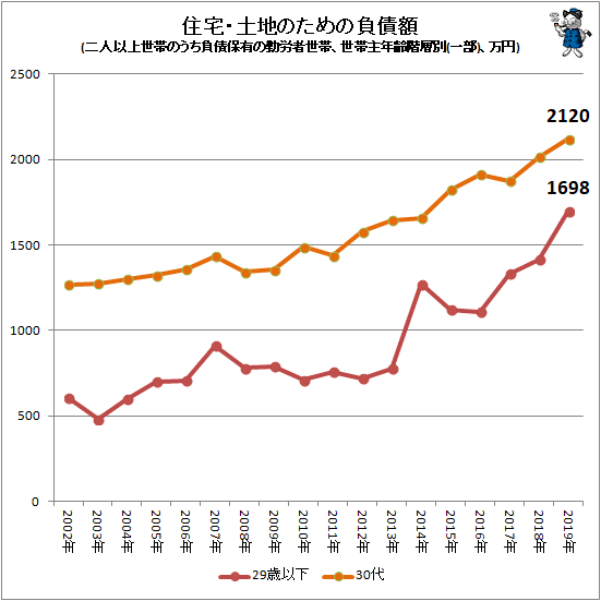 ↑ 住宅・土地のための負債額(二人以上世帯のうち負債保有の勤労者世帯、世帯主年齢階層別(一部)、万円)