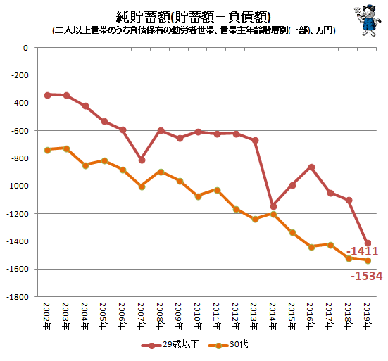 ↑ 純貯蓄額(貯蓄額−負債額)(二人以上世帯のうち負債保有の勤労者世帯、世帯主年齢階層別(一部)、万円)
