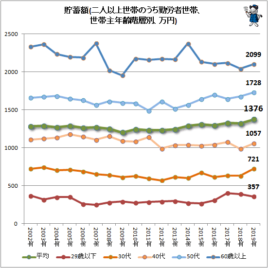↑ 貯蓄額(二人以上世帯のうち勤労者世帯、世帯主年齢階層別、万円)(再録)