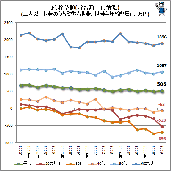 ↑ 純貯蓄額(貯蓄額−負債額)(二人以上世帯のうち勤労者世帯、世帯主年齢階層別、万円)(再録)