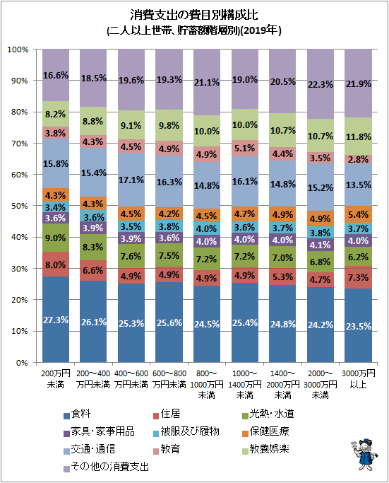 ↑ 消費支出の費目別構成比(二人以上世帯、貯蓄額階層別)(2019年)