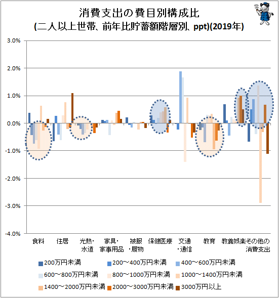 ↑ 消費支出の費目別構成比(二人以上世帯、前年比貯蓄額階層別、ppt)(2019年)