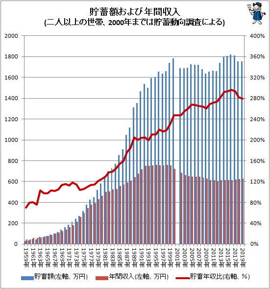 ↑ 貯蓄額および年間収入(二人以上の世帯、2000年までは貯蓄動向調査による)