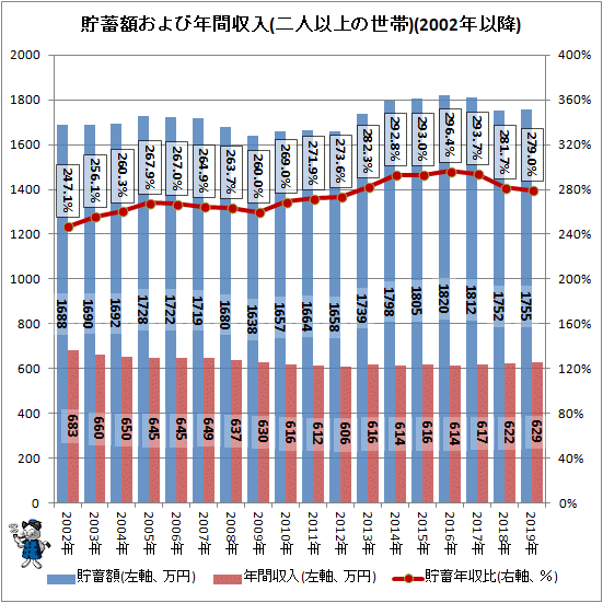 ↑ 貯蓄額および年間収入(二人以上の世帯)(2002年以降)