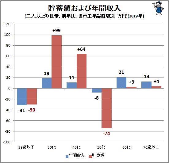 ↑ 貯蓄額および年間収入(二人以上の世帯、前年比、世帯主年齢階層別、万円)(2019年)
