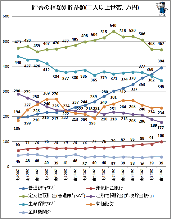 ↑ 貯蓄の種類別貯蓄額(二人以上世帯、万円)