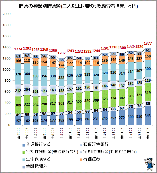 ↑ 貯蓄の種類別貯蓄額(二人以上世帯のうち勤労者世帯、万円)
