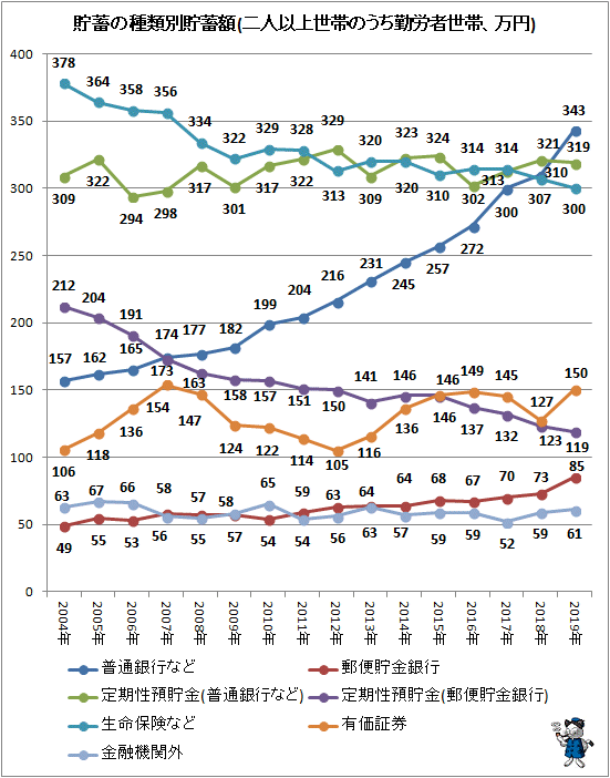 ↑ 貯蓄の種類別貯蓄額(二人以上世帯のうち勤労者世帯、万円)(項目別・折れ線グラフ)