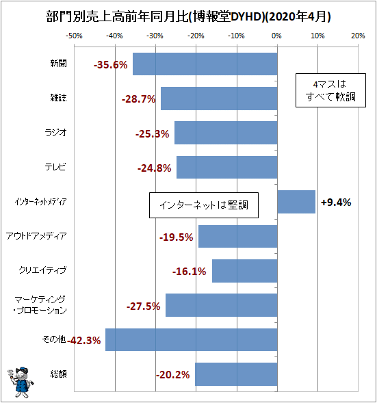 ↑ 部門別売上高前年同月比(博報堂DYHD)(2020年4月)