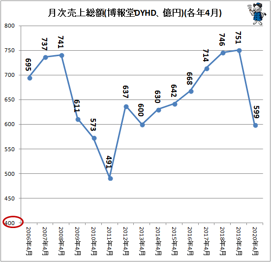 ↑ 月次売上総額(博報堂DYHD、億円)(各年4月)
