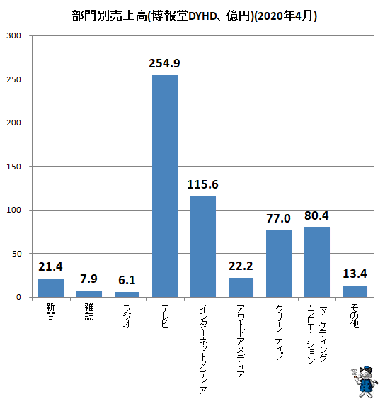 ↑ 部門別売上高(博報堂DYHD、億円)(2020年4月)