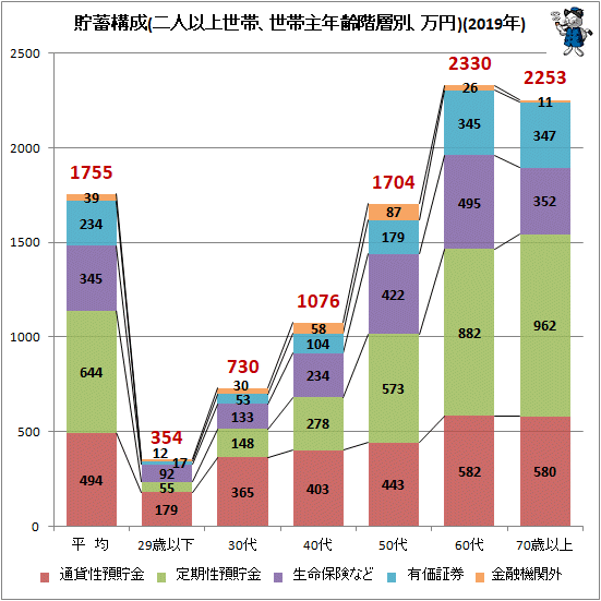 ↑ 貯蓄構成(二人以上世帯、世帯主年齢階層別、万円)(2019年)