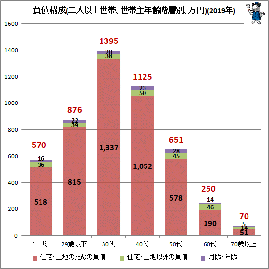 ↑ 負債構成(二人以上世帯、世帯主年齢階層別、万円)(2019年)