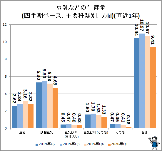 ↑ 豆乳などの生産量(四半期ベース、主要種類別、万kl)(直近1年)