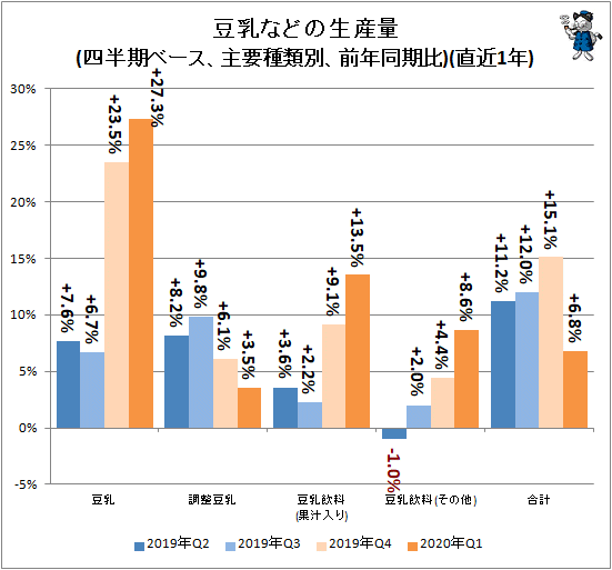 ↑ 豆乳などの生産量(四半期ベース、主要種類別、前年同期比)(直近1年)