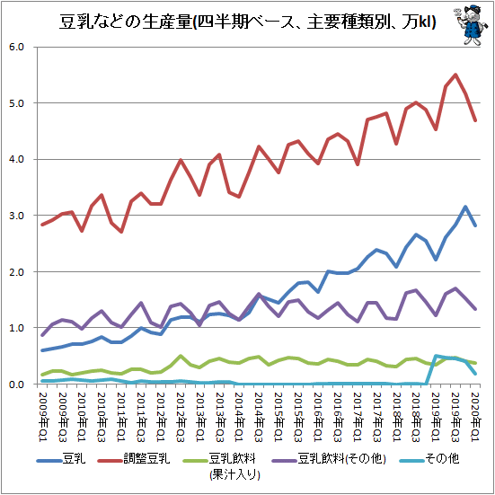 ↑ 豆乳などの生産量(四半期ベース、主要種類別、万kl)