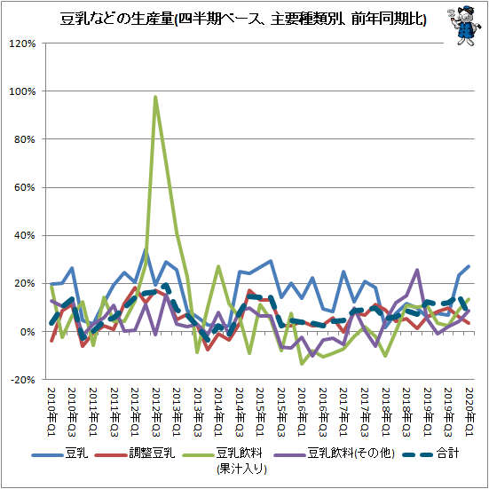 ↑ 豆乳などの生産量(四半期ベース、主要種類別、前年同期比)