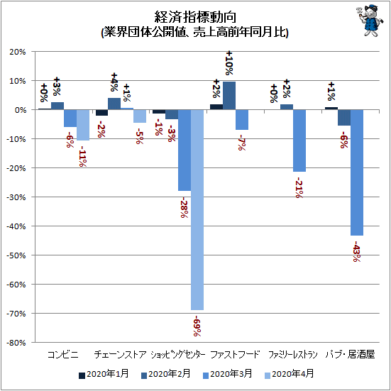 ↑ 経済指標動向(業界団体公開値、売上高前年同月比)