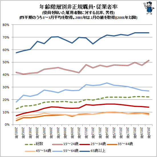 ↑ 年齢階層別非正規職員・従業者率(役員を除いた雇用者数に対する比率、男性)(四半期のうち1-3月平均を取得。2001年は2月の値を取得)(2001年以降)