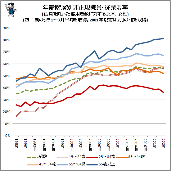 ↑ 年齢階層別非正規職員・従業者率(役員を除いた雇用者数に対する比率、女性)(四半期のうち、1-3月平均を取得。2001年以前は2月の値を取得)