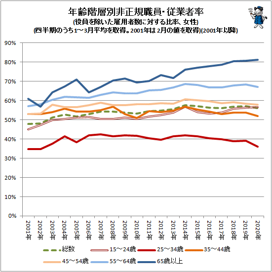 ↑ 年齢階層別非正規職員・従業者率(役員を除いた雇用者数に対する比率、女性)(四半期のうち1-3月平均を取得。2001年は2月の値を取得)(2001年以降)