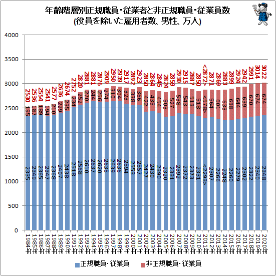 ↑ 年齢階層別正規職員・従業者と非正規職員・従業員数(役員を除いた雇用者数、男性、万人)