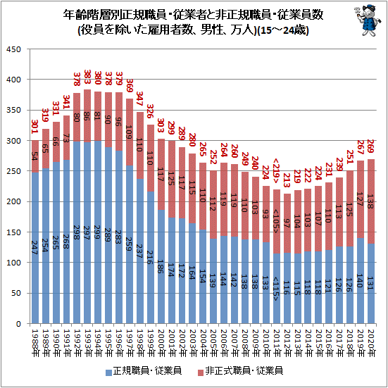 ↑ 年齢階層別正規職員・従業者と非正規職員・従業員数(役員を除いた雇用者数、男性、万人)(15-24歳)