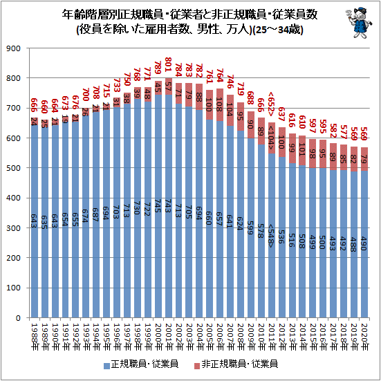 ↑ 年齢階層別正規職員・従業者と非正規職員・従業員数(役員を除いた雇用者数、男性、万人)(25-34歳)