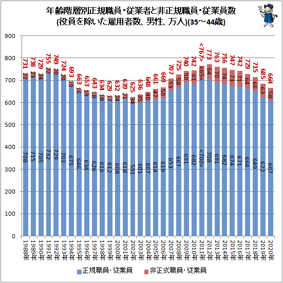 ↑ 年齢階層別正規職員・従業者と非正規職員・従業員数(役員を除いた雇用者数、男性、万人)(35-44歳)