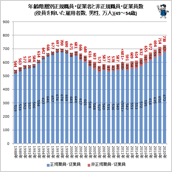 ↑ 年齢階層別正規職員・従業者と非正規職員・従業員数(役員を除いた雇用者数、男性、万人)(45-54歳)