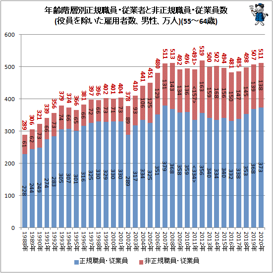 ↑ 年齢階層別正規職員・従業者と非正規職員・従業員数(役員を除いた雇用者数、男性、万人)(55-64歳)