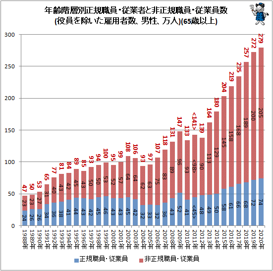 ↑ 年齢階層別正規職員・従業者と非正規職員・従業員数(役員を除いた雇用者数、男性、万人)(65歳以上)