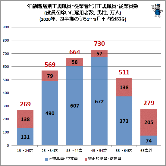 ↑ 年齢階層別正規職員・従業者と非正規職員・従業員数(役員を除いた雇用者数、男性、万人)(2020年、四半期のうち1-3月平均を取得)