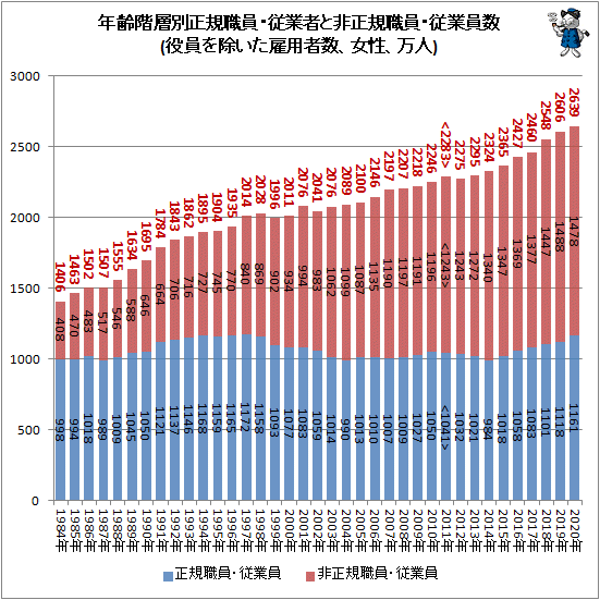 ↑ 年齢階層別正規職員・従業者と非正規職員・従業員数(役員を除いた雇用者数、女性、万人)