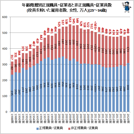 ↑ 年齢階層別正規職員・従業者と非正規職員・従業員数(役員を除いた雇用者数、女性、万人)(25-34歳)