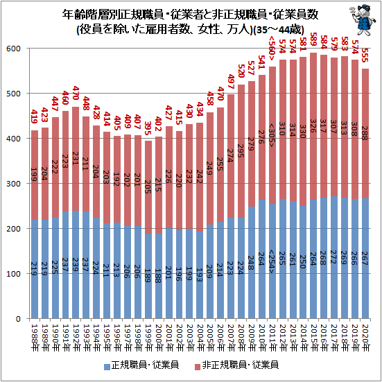 ↑ 年齢階層別正規職員・従業者と非正規職員・従業員数(役員を除いた雇用者数、女性、万人)(35-44歳)