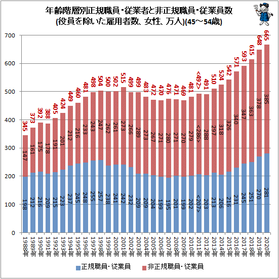 ↑ 年齢階層別正規職員・従業者と非正規職員・従業員数(役員を除いた雇用者数、女性、万人)(45-54歳)