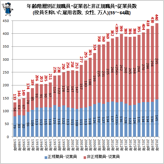 ↑ 年齢階層別正規職員・従業者と非正規職員・従業員数(役員を除いた雇用者数、女性、万人)(55-64歳)