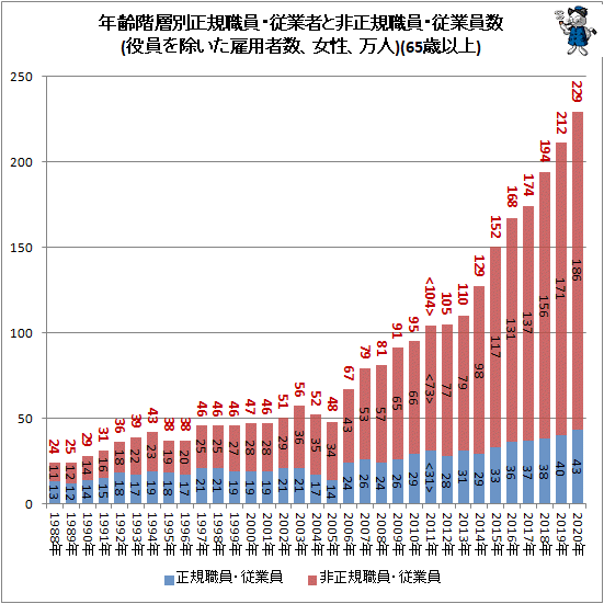 ↑ 年齢階層別正規職員・従業者と非正規職員・従業員数(役員を除いた雇用者数、女性、万人)(65歳以上)