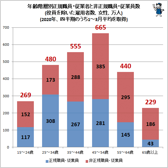 ↑ 年齢階層別正規職員・従業者と非正規職員・従業員数(役員を除いた雇用者数、女性、万人)(2020年、四半期のうち1-3月平均を取得)