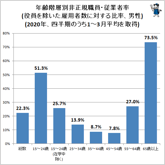 ↑ 年齢階層別非正規職員・従業者率(役員を除いた雇用者数に対する比率、男性)(2019年、四半期のうち1-3月平均を取得)