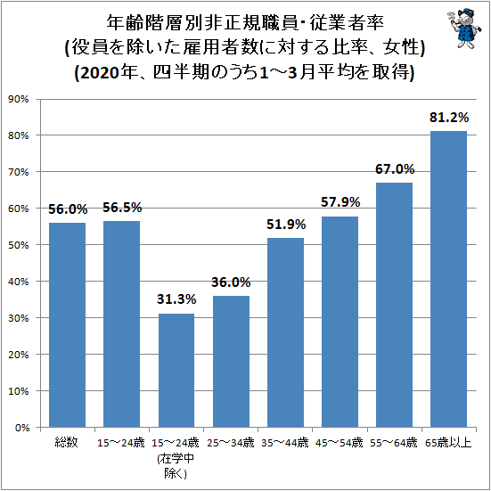 ↑ 年齢階層別非正規職員・従業者率(役員を除いた雇用者数に対する比率、女性)(2019年、四半期のうち1-3月平均を取得)