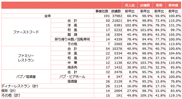 ↑ 外食産業前年同月比・全店データ(2020年4月分)