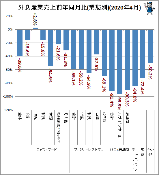 ↑ 外食産業売上高前年同月比(業態別)(2020年3月)
