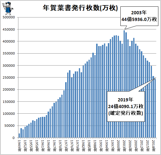 ↑ 年賀葉書発行枚数(万枚)(再録)
