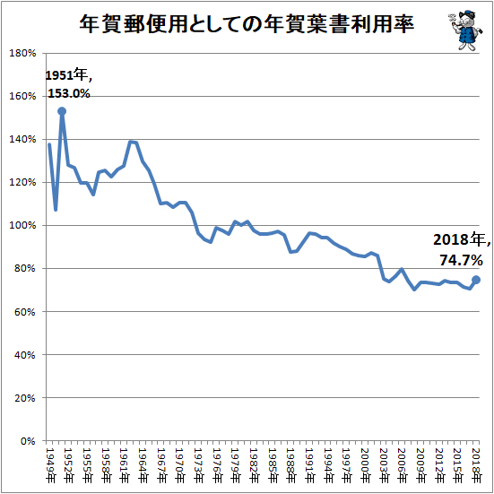 ↑ 年賀郵便用としての年賀葉書利用率