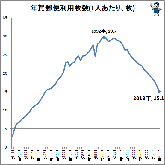↑ 年賀郵便利用枚数(1人あたり、枚)