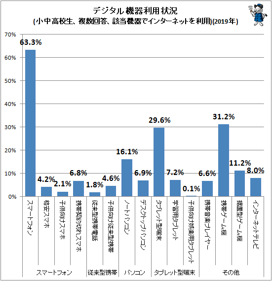 ↑ デジタル機器利用状況(小中高校生、複数回答、該当機器でインターネットを利用)(2019年)