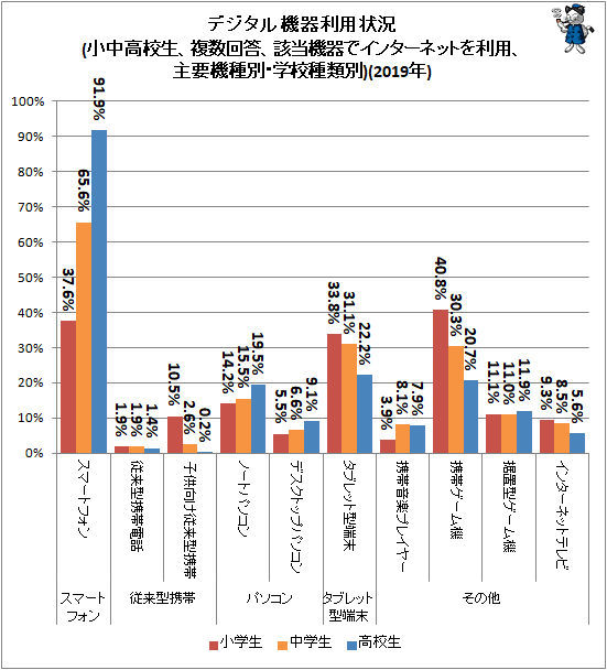 ↑ デジタル機器利用状況(小中高校生、複数回答、該当機器でインターネットを利用、主要機種別・学校種類別)(2019年)